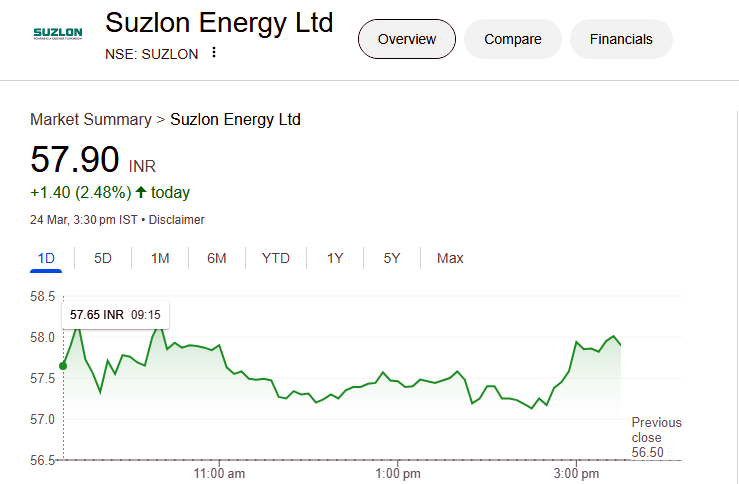 Suzlon Energy Share Price